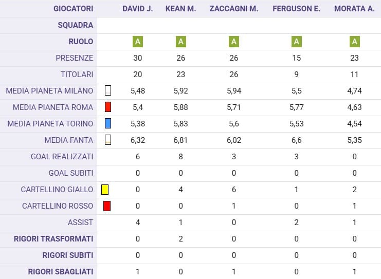 Fantacalcio, i 5 più grandi 